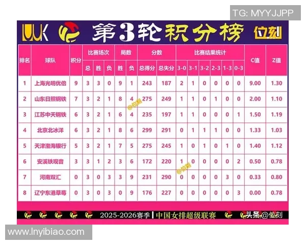 武汉排球队在全国锦标赛积分榜中以98分稳居第一名,表现引人瞩目 武汉排球队在全国锦标赛积分榜中以98分稳居第一名,表现引人瞩目